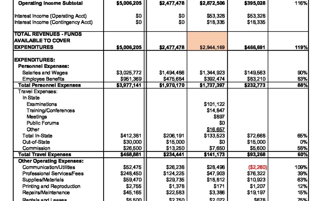 Budget Analysis FY23 (Q2)