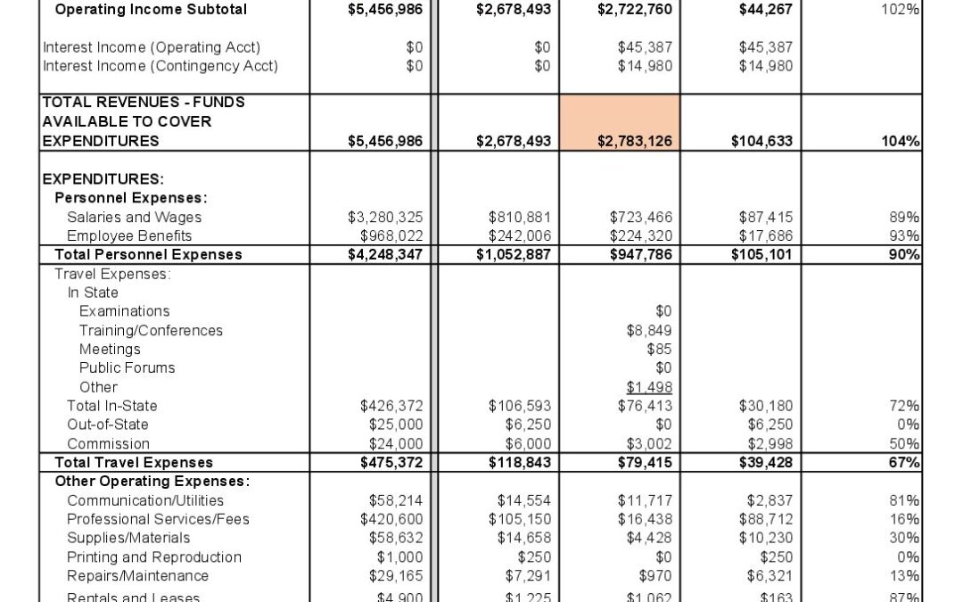 Budget Analysis FY 24 (Q1)