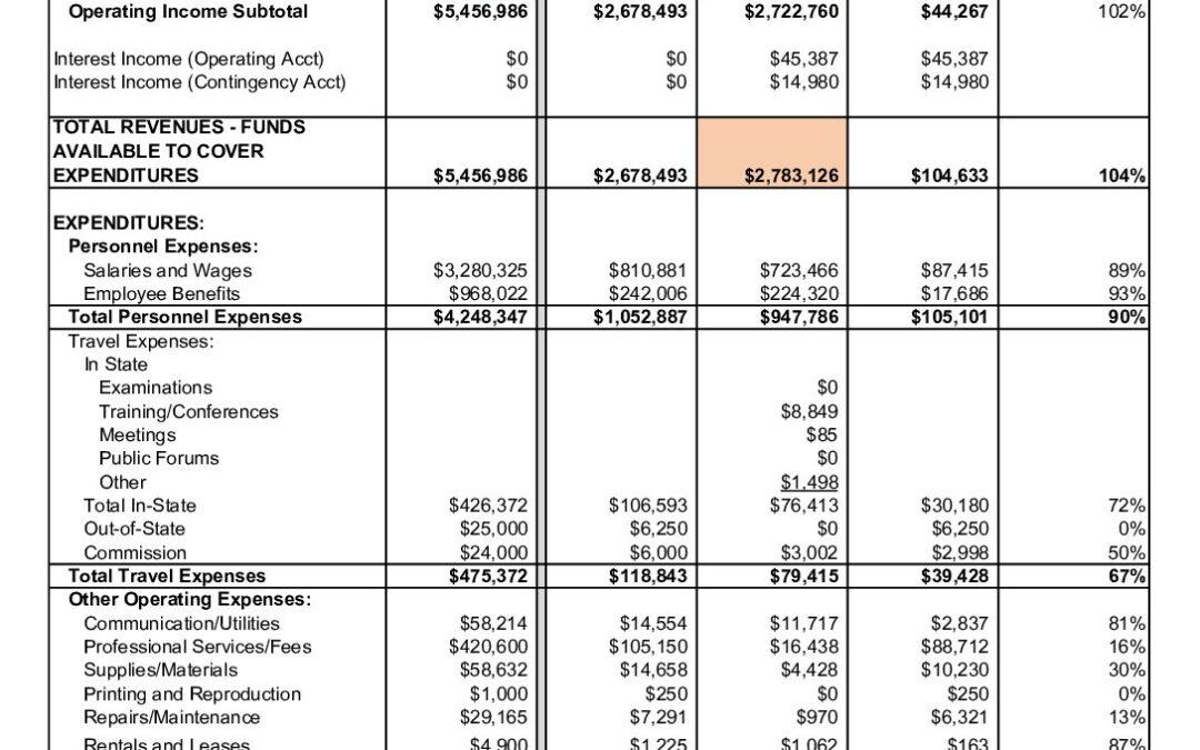 Budget Analysis FY24 (Q1)