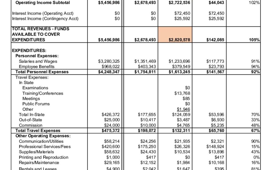 Budget Analysis FY24 (As of January 31, 2024)